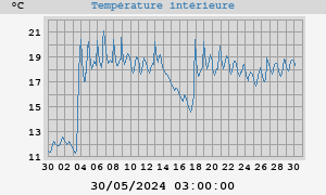 Temperature_interieure